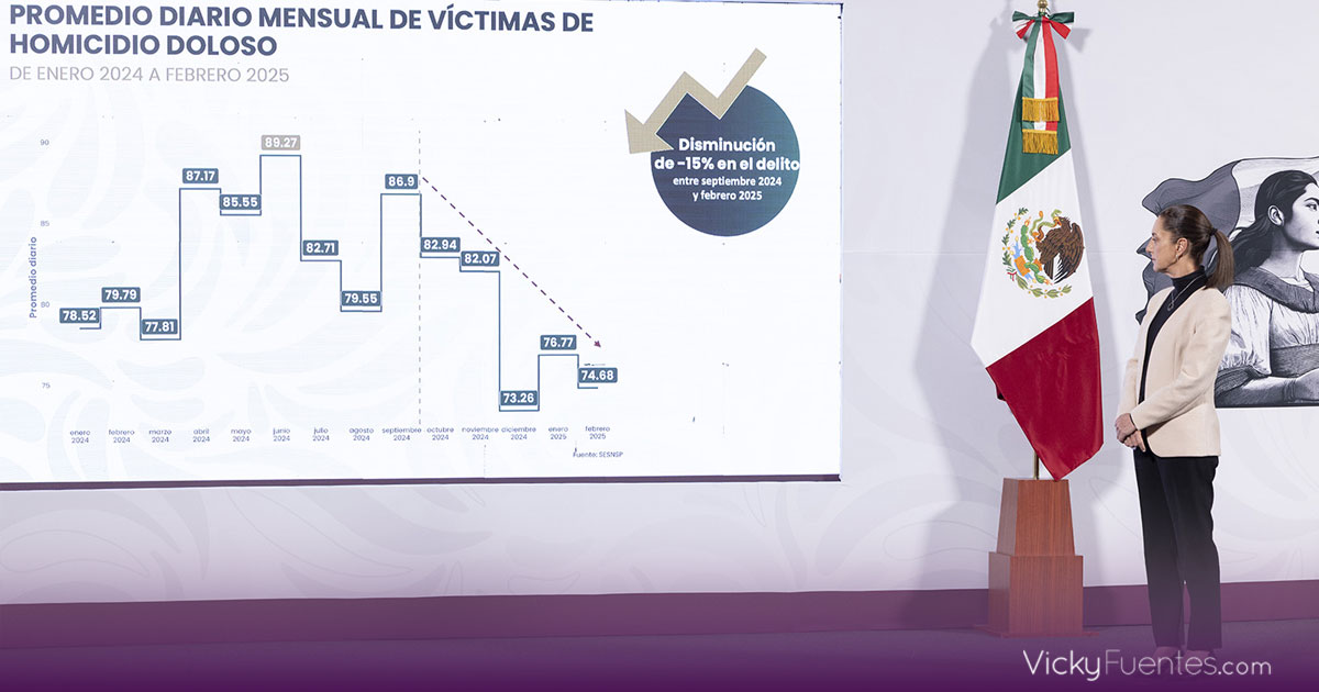 Claudia Sheinbaum informa sobre la disminución de homicidios dolosos y avances en seguridad en México