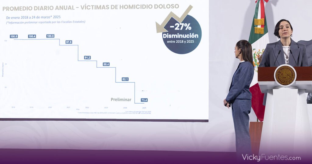 México reduce homicidios dolosos con Estrategia Nacional de Seguridad