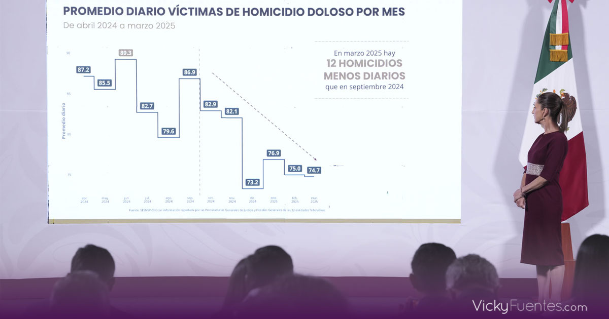 Claudia Sheinbaum anuncia reducción de homicidios en México gracias a nueva estrategia de seguridad