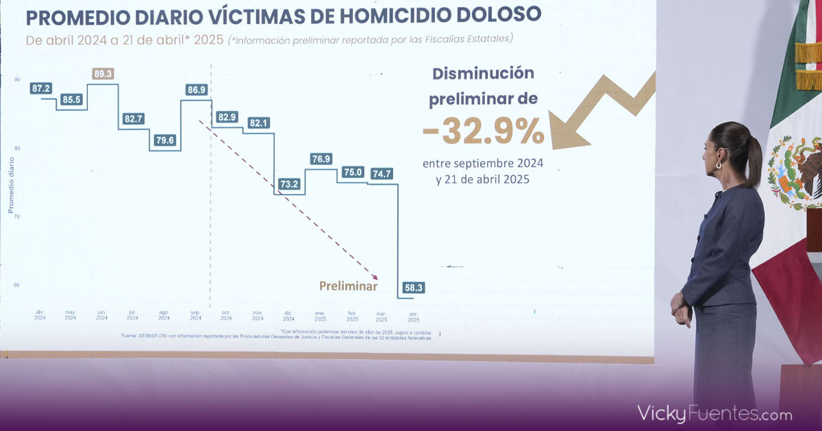Homicidios dolosos caen 32.9% en México tras estrategia de seguridad de Sheinbaum