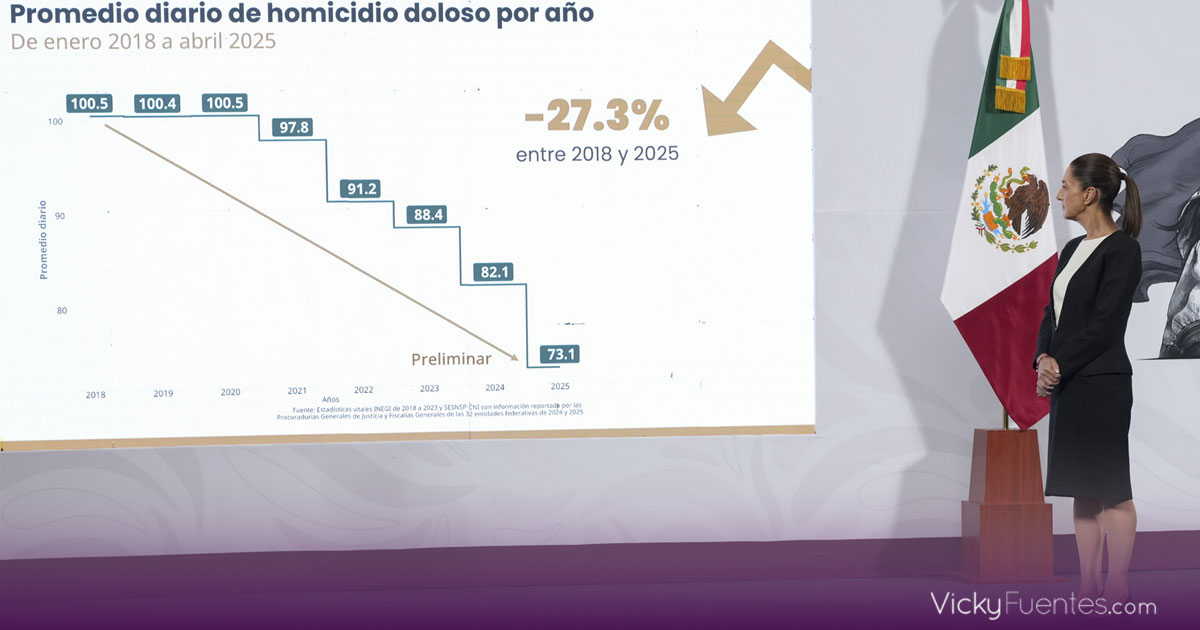 México logra la mayor baja de homicidios desde 2016 con estrategia de Claudia Sheinbaum