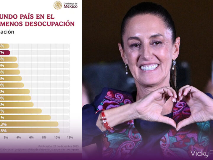 Claudia Sheinbaum presume a México como el segundo país con menor desocupación en 2025
