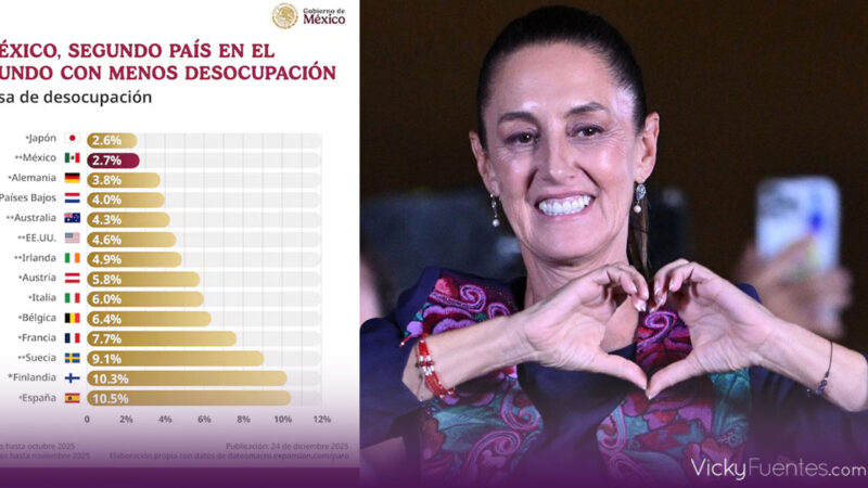Claudia Sheinbaum presume a México como el segundo país con menor desocupación en 2025
