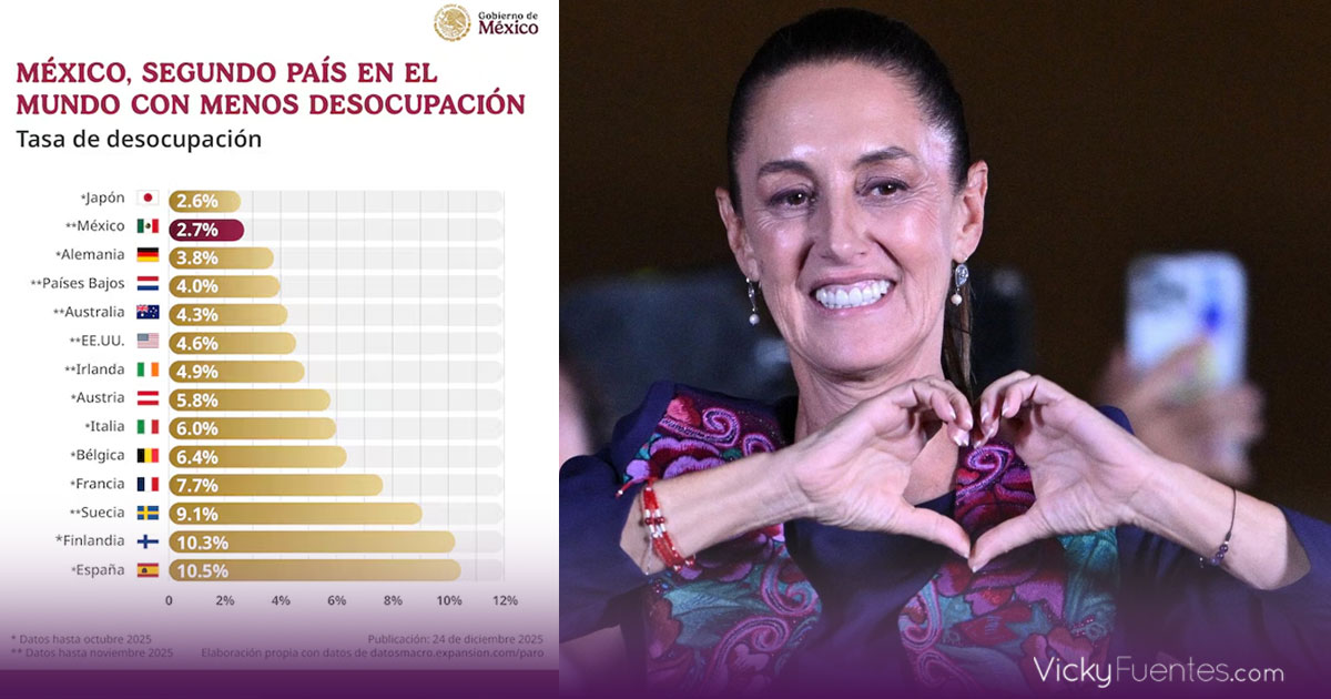 Claudia Sheinbaum presume a México como el segundo país con menor desocupación en 2025