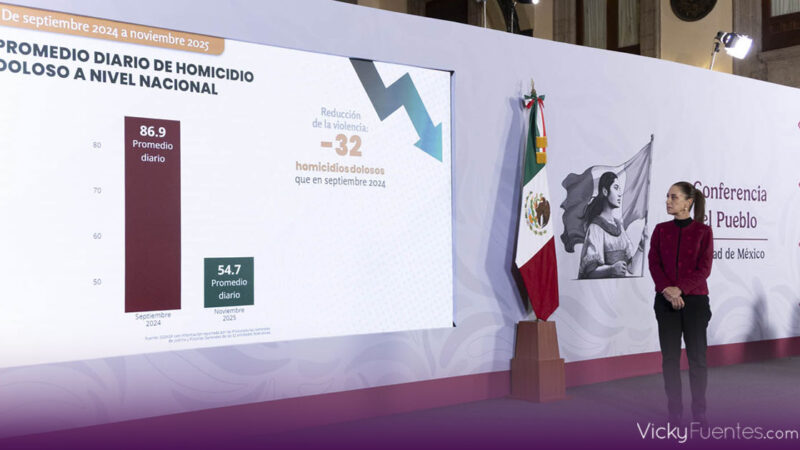 México logra la mayor baja de homicidios en una década durante el gobierno de Claudia Sheinbaum