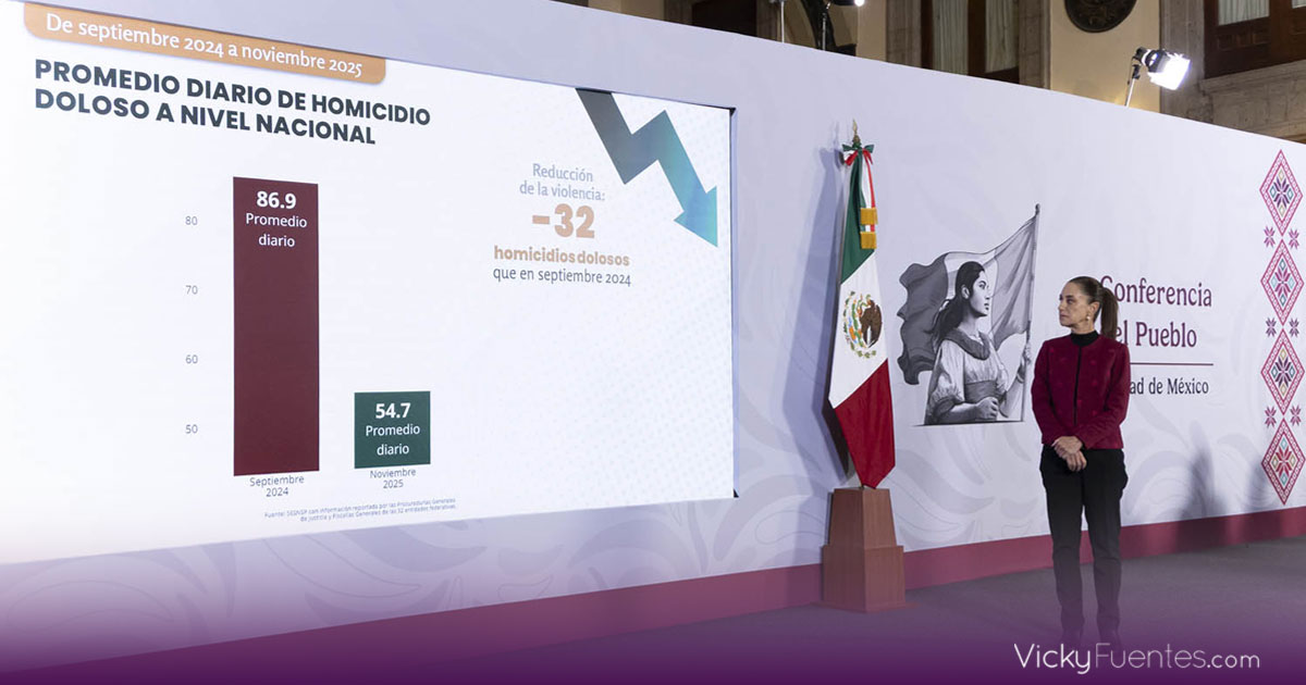 México logra la mayor baja de homicidios en una década durante el gobierno de Claudia Sheinbaum