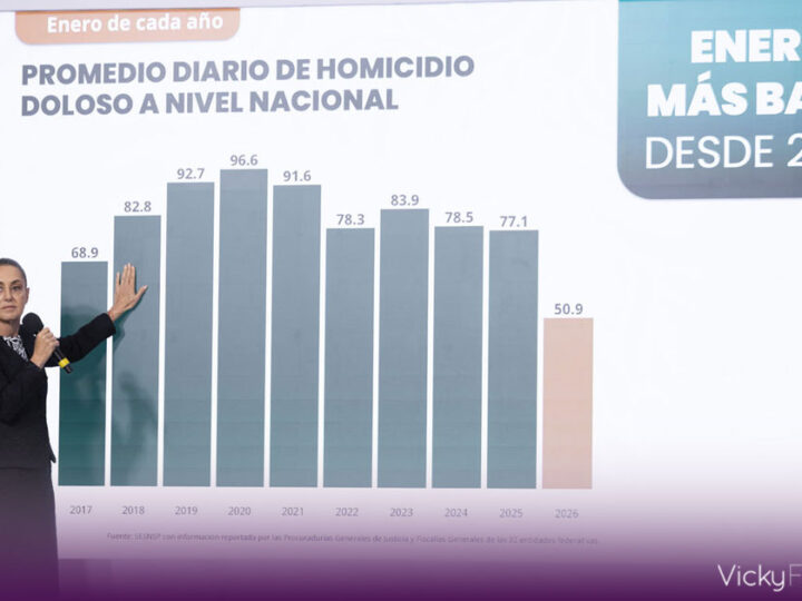 Homicidios dolosos caen 42% en México y alcanzan su nivel más bajo desde 2016