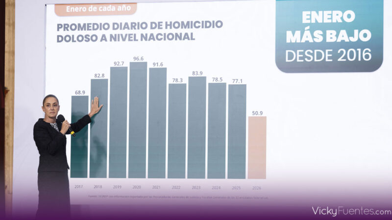 Homicidios dolosos caen 42% en México y alcanzan su nivel más bajo desde 2016