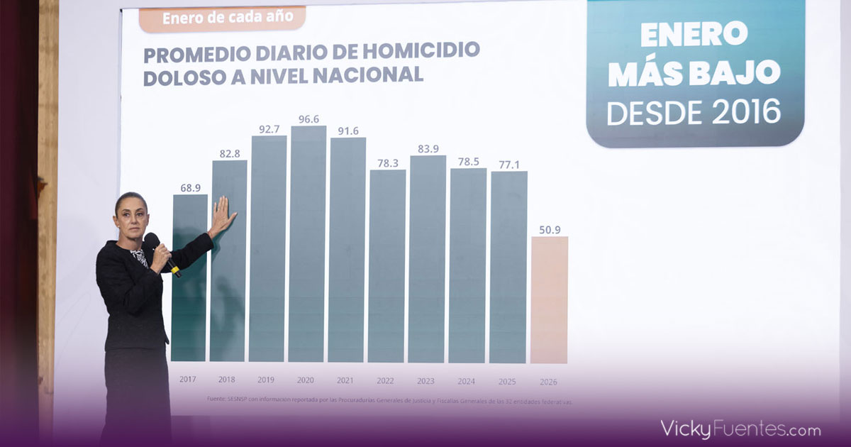 Homicidios dolosos caen 42% en México y alcanzan su nivel más bajo desde 2016