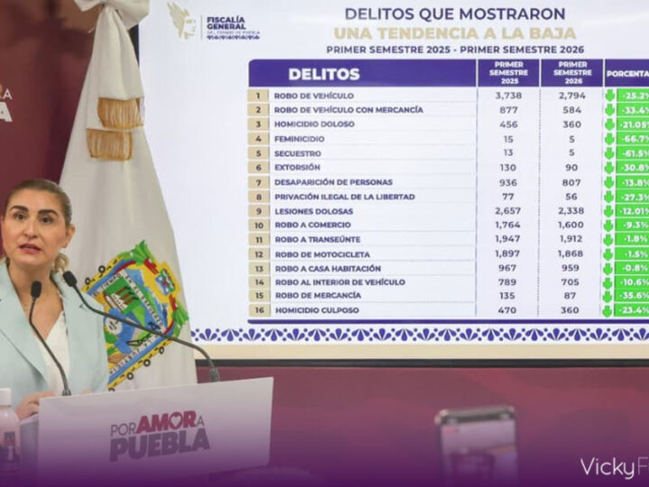 Puebla reporta caída del feminicidio mientras refuerza coordinación entre Gobierno y Fiscalía