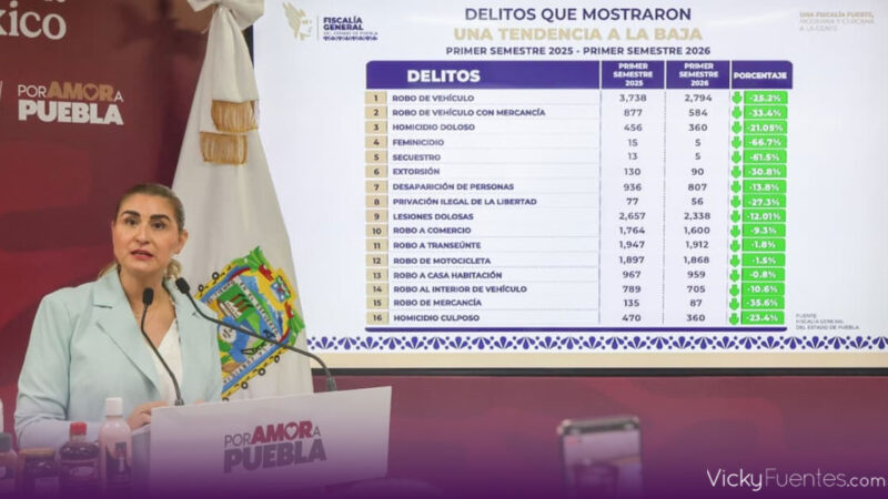 Puebla reporta caída del feminicidio mientras refuerza coordinación entre Gobierno y Fiscalía