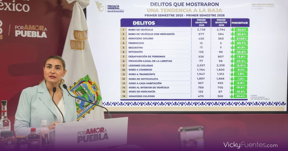 Puebla reporta caída del feminicidio mientras refuerza coordinación entre Gobierno y Fiscalía