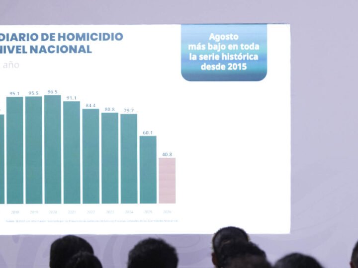 México registra 46 homicidios menos diarios, destaca Sheinbaum