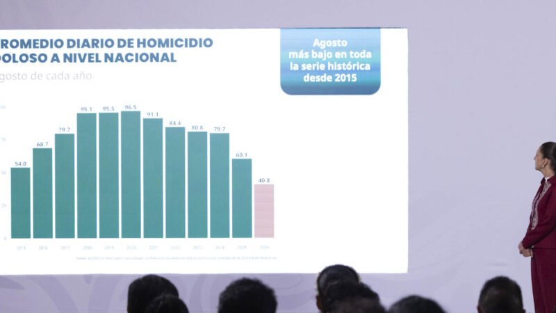 México registra 46 homicidios menos diarios, destaca Sheinbaum
