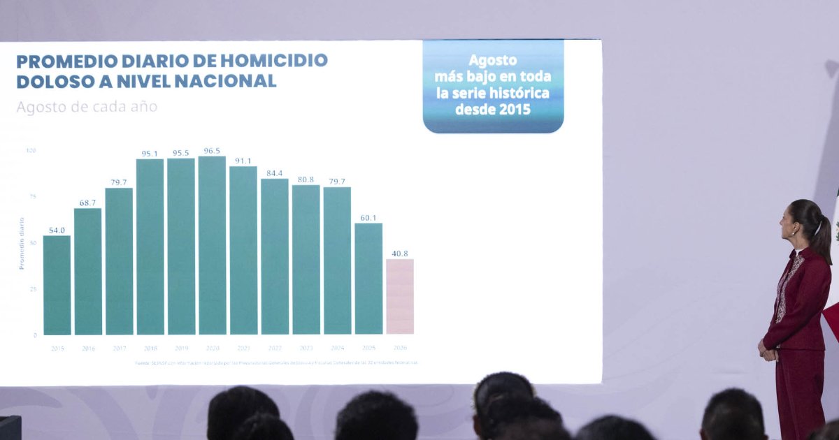 México registra 46 homicidios menos diarios, destaca Sheinbaum